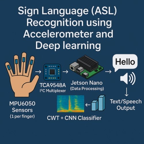 Sign Language Translator using Accelerometers and Deep Learning